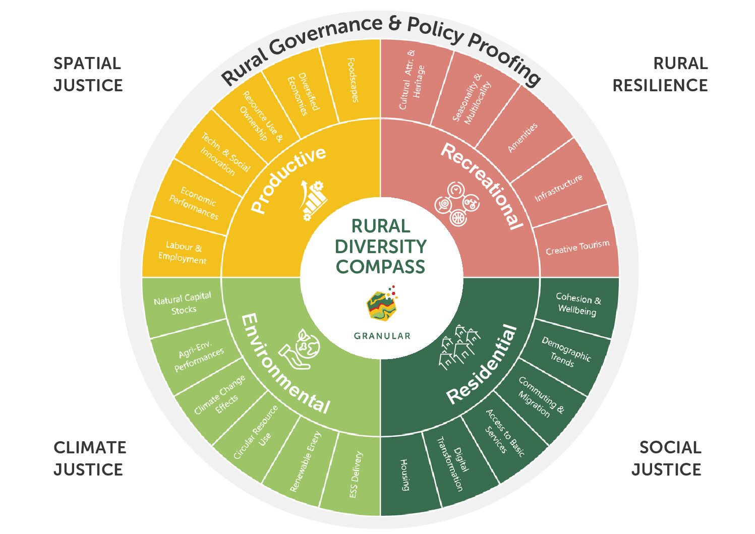 Rural Governance & Policy Proofing Infographic – English